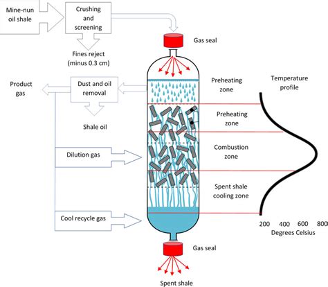 Cross-section of classic shale oil extraction process. | Download ...