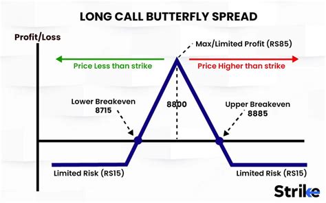 Long Call Butterfly: Definition, How it Works, Trading Guide, and Example