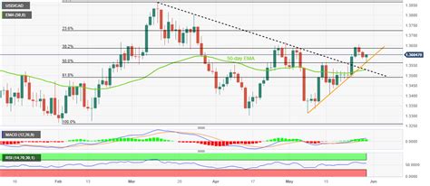 USD/CAD Price Analysis: Off immediate support line to snap two-day downtrend near 1.3600