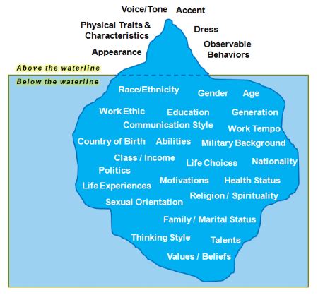 "tip of the icebergs": Clichéd metaphors in education — David Loewen