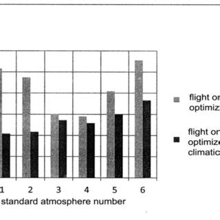 Fuel consumption for flight under different climatic conditions and... | Download Scientific Diagram