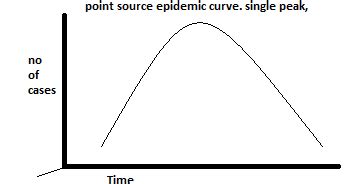 Epidemic-Definition-Types Of Epidemic-Epidemic Curves