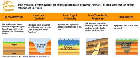 Law Of Lateral Continuity