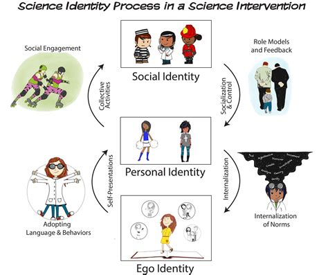 Simplified Identity Formation Theory — Chicks Dig Science