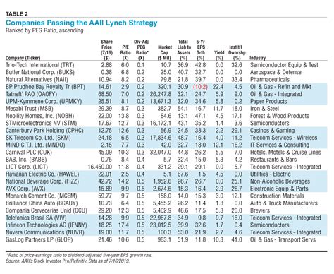 Peter Lynch and “Investing in What You Know” | AAII