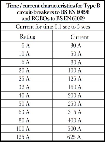 Miniature Circuit Breaker - MCB Types, Symbol, Full Form