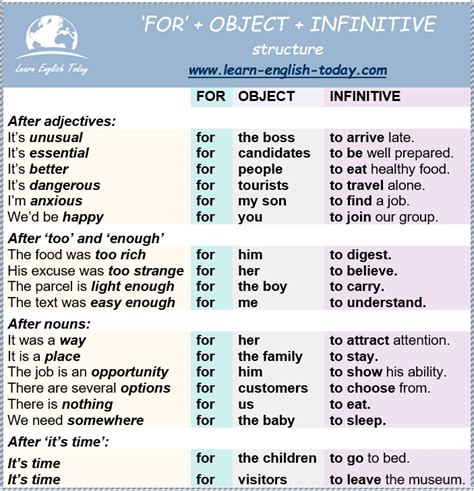 FOR + OBJECT + INFINITIVE... - Learn English Today.com