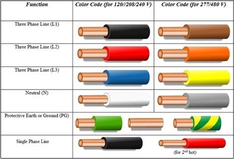 Electrical Wiring Colour Code Nz - Wiring Digital and Schematic