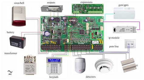 ALARM SYSTEM PANEL BASIC WIRING DIAGRAM PARADOX EVO | Alarmas, Lugares increibles, Tecnologia