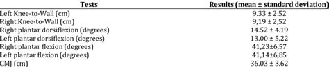 Plantar flexion and dorsiflegoniometry, Knee Knee-to-Wall, and... | Download Scientific Diagram
