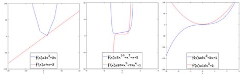 A Gentle Introduction to Derivatives of Powers and Polynomials - MachineLearningMastery.com