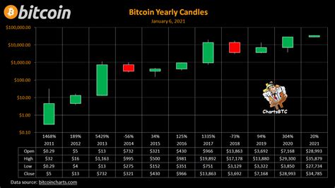 Bitcoin Yearly Candles Chart And The Timely Crash Of Cryptocurrency ...