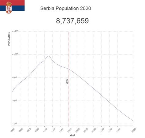 Serbia Population – Countryaah.com