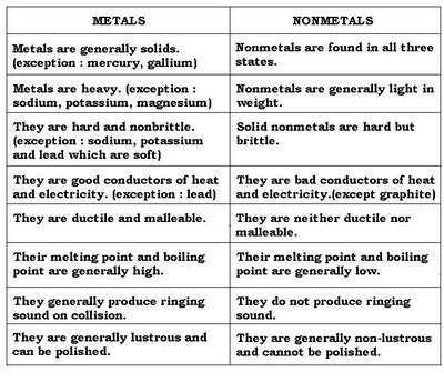 Difference between Metal and Non-Metal