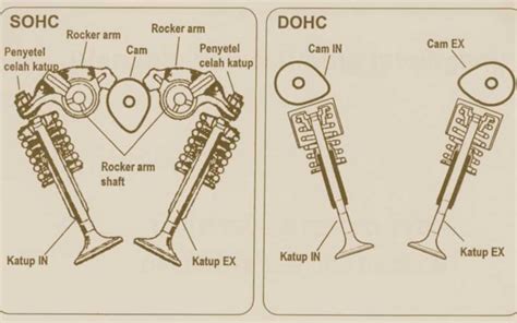 SOHC & DOHC Difference | Overhead Cam Configuration Explained