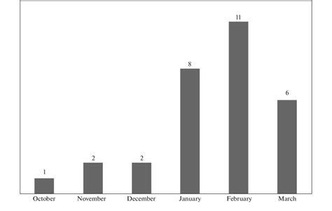 The number of cases of sable predation on musk deer in Yakutia (n = 30 ...