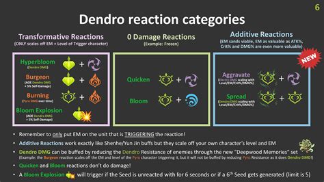 Dendro Reactions Explained : r/Genshin_Impact