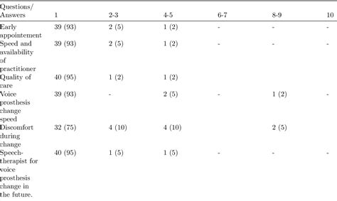 Table 2 from Post-Laryngectomy Voice Prosthesis Changes by Speech-Language Pathologists: Our ...