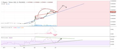 Xrp Chart Prediction : Ripple Price Prediction For January 2020 ...