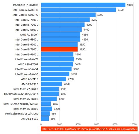 Intel Core i3-7100U 7th Gen Laptop CPU – Laptop Processors