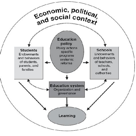 Conceptual framework showing how various components of education ...