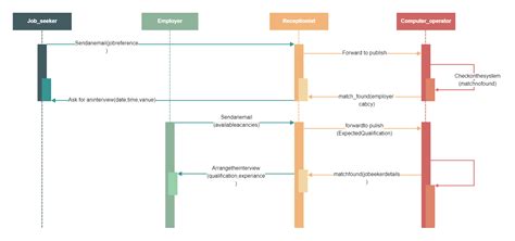 Sequence Diagram for Online Recruitment System | EdrawMax Template