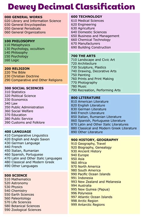 Dewey Decimal System Printable