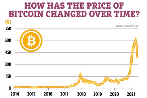 Bitcoin history chart: How has the price changed over time? | The US Sun