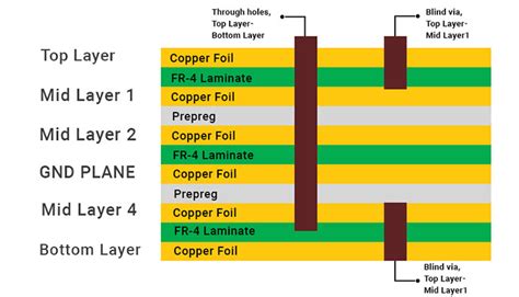 Exploring the Different Types of PCB Layers and its Purpose