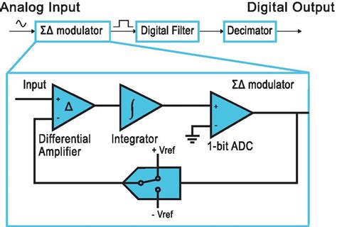 Example of a sigma-delta ADC. It consists of a sigma-delta modulator, a... | Download Scientific ...