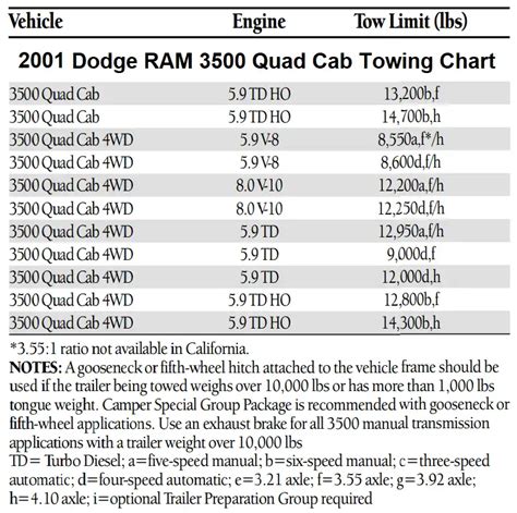 2001 Dodge RAM 3500 Towing Capacity & Payload (Charts)