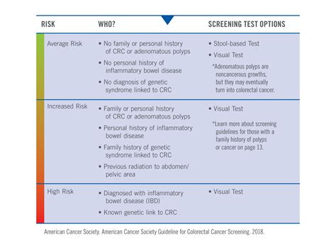 Colorectal Cancer Screening Guidelines