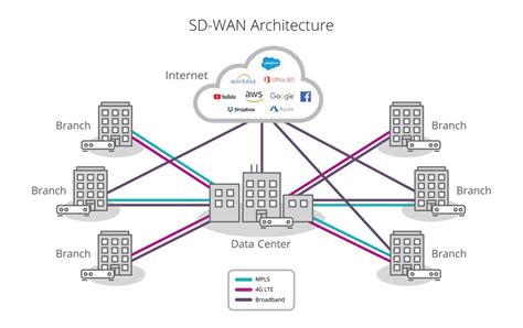 Cloud & connectivity - SD-WAN | Easi