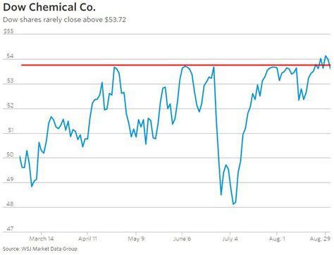 Climateer Investing: "A Yale professor says Dow Chemical shares show ...