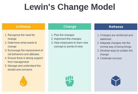 A Comprehensive Guide to Lewin’s Change Model | by Warren Lynch | Medium