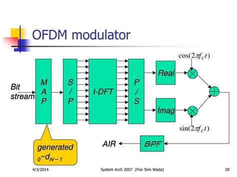 PPT - Introduction to OFDM PowerPoint Presentation, free download - ID:786203