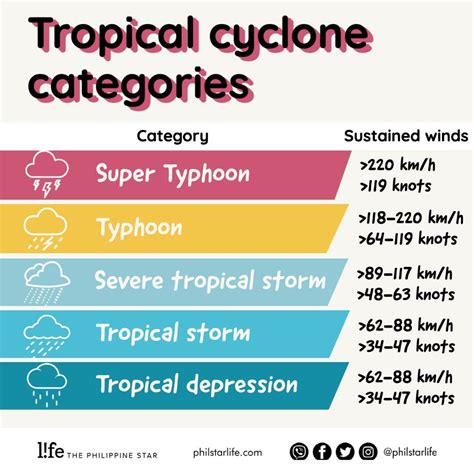 Tropical Cyclone Categories Hurricane Dorian Where It - vrogue.co