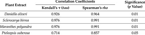 Correlations tested using two non-parametric correlation tests: Kendall... | Download Scientific ...