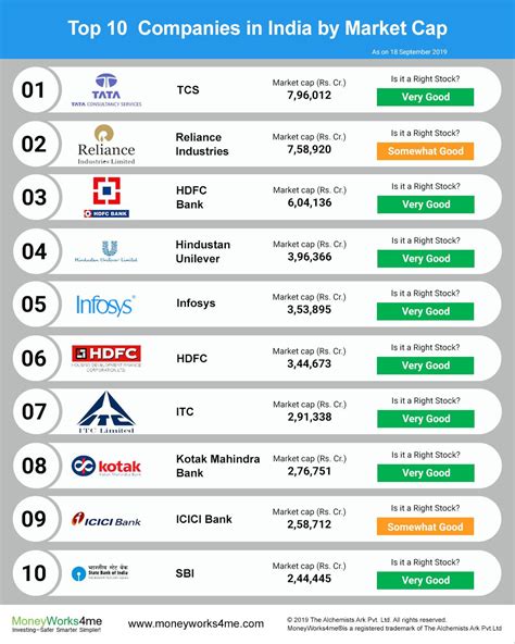 Top Companies in India by Market Cap | Investing infographic, Finance ...