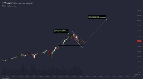 SPY,Monthly Candlestick chart published by TrendSpider on TrendSpider