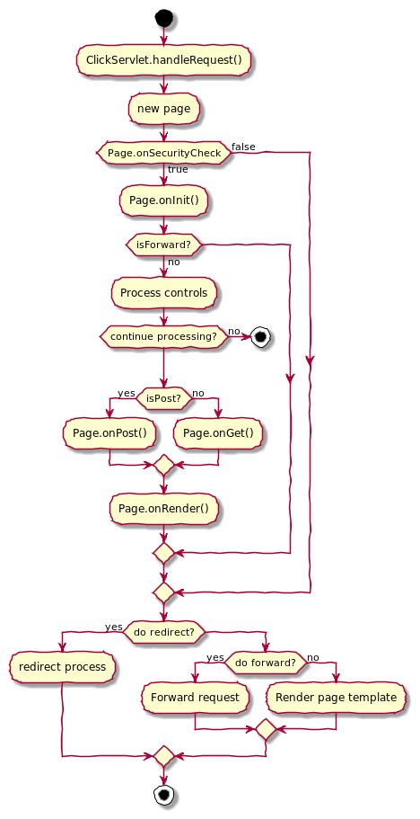 Activity Diagram Condition