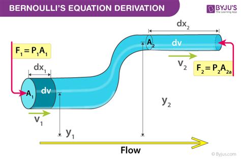 Application Of Bernoulli's Principle - Experiment #2: Bernoulli's Theorem Demonstration ...