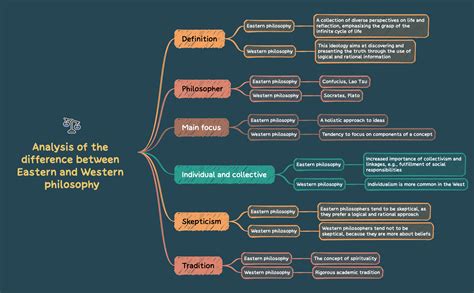 Analysis of the difference between Eastern and Western philosophy | Xmind - Xmind