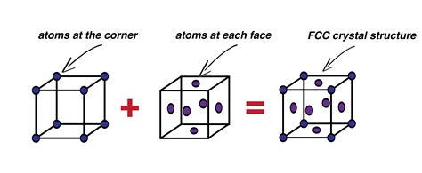 Crystal Structure | the first year engineer