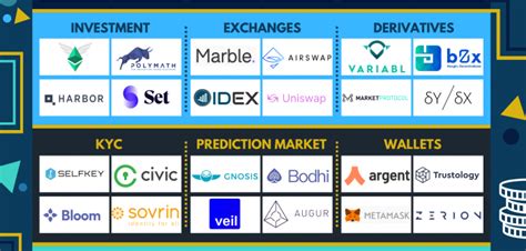 50+ Top DeFi Projects in 2020 And Beyond | 101 Blockchains