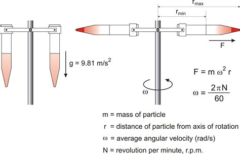 Centrifugation @ Chemistry Dictionary & Glossary