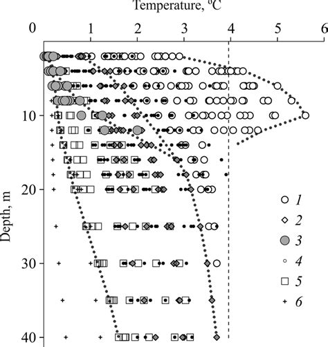 Average water temperature at different depths in lakes of different... | Download Scientific Diagram