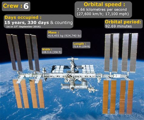 Everything You Need To Know About The ISS (International Space Station)