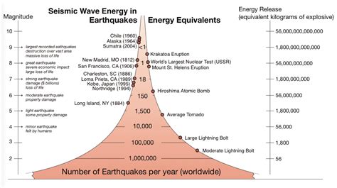 What Is The Earthquake Magnitude Scale - The Earth Images Revimage.Org