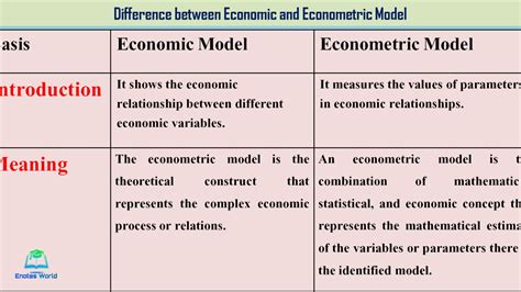 Economic VS Econometric Model | Economics notes, Economic model, Economics